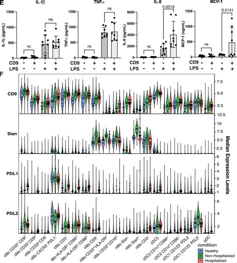 Singlecell Immune Profiling Reveals Longterm Changes In Myeloid Cells