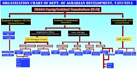 Department Structure – Agrarian Development-Vavuniya