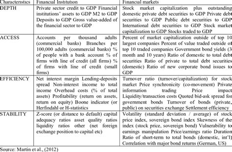 Below Summarises The 4x2 Matrix Of Financial System Characteristics