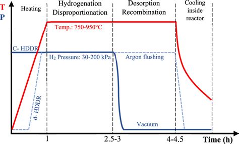 Review On The Parameters Of Recycling Ndfeb Magnets Via A Hydrogenation