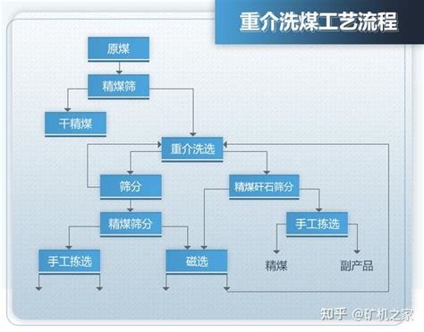 洗煤厂重介质选煤工艺流程及原理详解 知乎