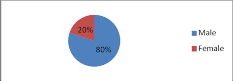 1 Pie Chart Showing Sex Of The Respondents Download Scientific Diagram