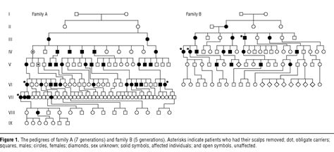 Tumor Mapping In 2 Large Multigenerational Families With Cyld