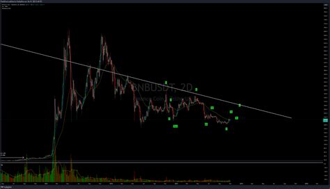 Binance Bnbusdt Chart Image By Puristforest Tradingview