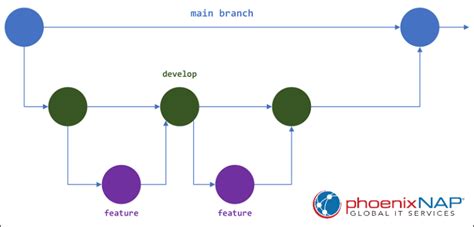 Git Branching Strategies What Are Different Branching Strategies