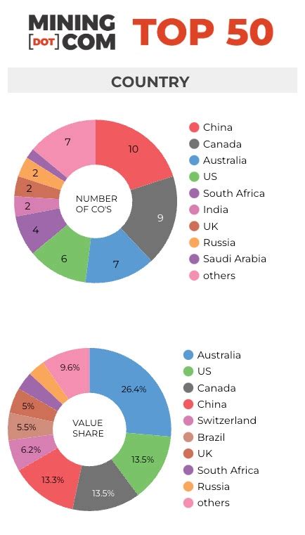 Les 50 plus grandes sociétés minières du monde Le Blog Finance