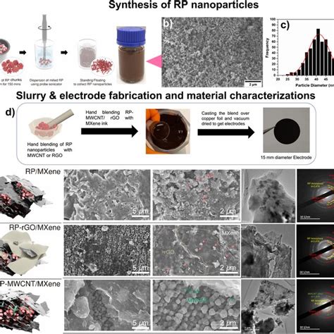 (a) Schematic of red phosphorus (RP) nanoparticle synthesis using ...