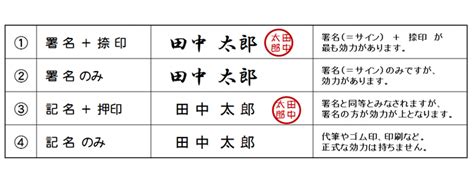 「捺印と押印」の違い、「印鑑とはんこ」の違い、「署名と記名」の 違いが分かりますか？ 想いをしるしに