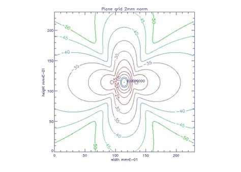 Near Field Contour Plot Of A Krl Pyramidal Horn The Pattern Is