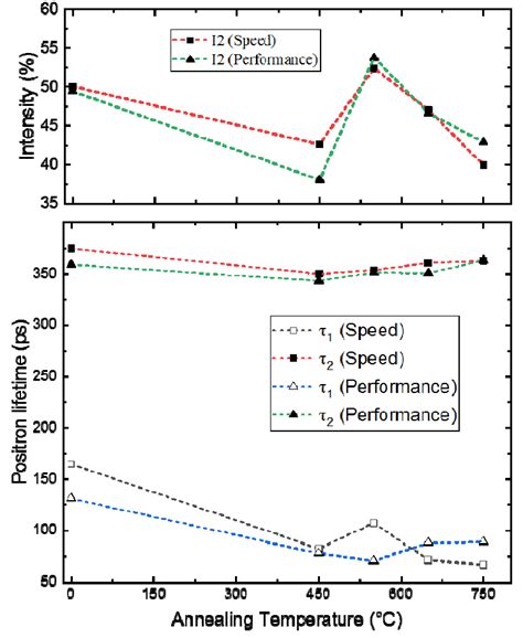 Positron Lifetime Variation As A Function Of Annealing Temperatures For