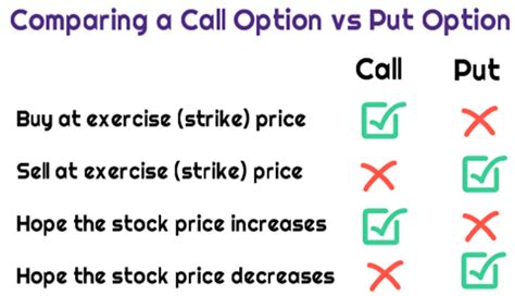 What Is The Difference Between A Put Option And A Call Option