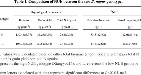 Pdf Nitrogen Use Efficiency Is Mediated By Vacuolar Nitrate