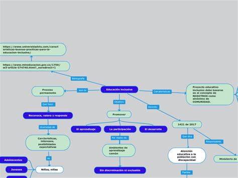 Educaci N Inclusiva Mind Map