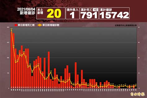 本土20、死亡0 新北14例最多 生活 自由時報電子報