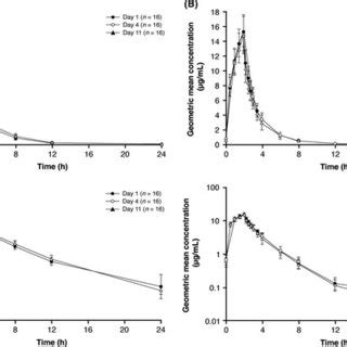 Geometric Mean Sd Plasma Concentration Time Profiles Of A