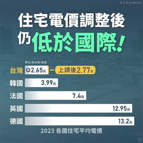 電價調漲方案拍板 4月起1250萬住宅用戶調幅3至5 產經 中央社 Cna