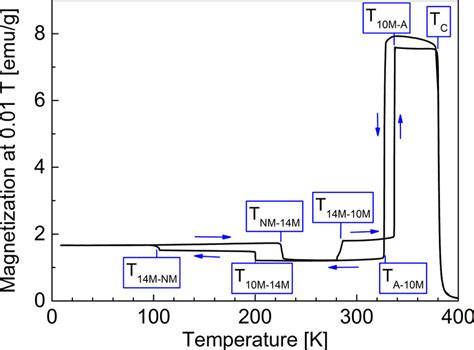 Dc Magnetic Susceptibility As A Function Of Temperature Transformation