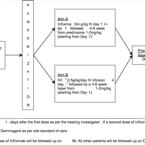 Proposed ECOG ACRIN Study For Optimizing Immunosuppression For