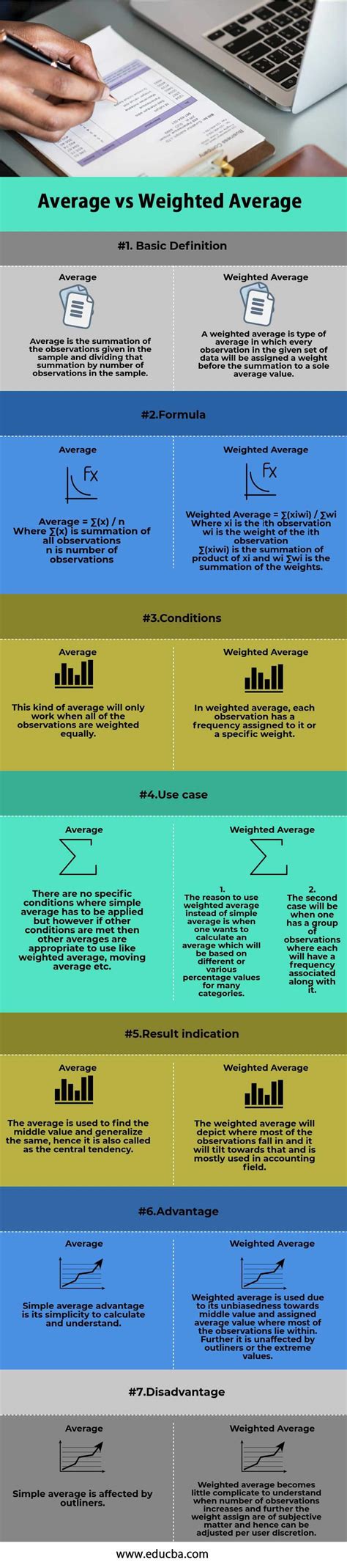 Average vs Weighted Average | Top 7 Best Differences (With Infographics)