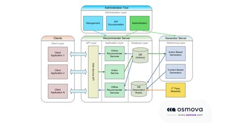 Architecture D Application Web Bonnes Pratiques Et Guides 1