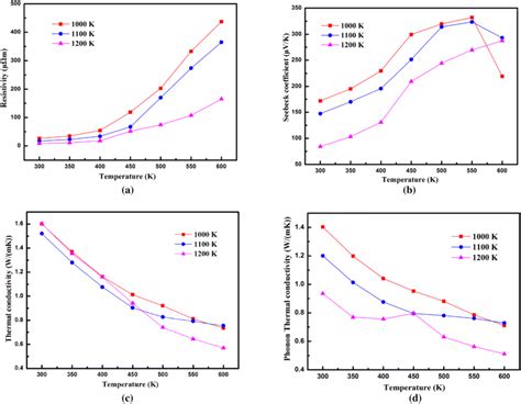 Thermoelectric Properties Of Pbse Synthesized By Ma And Hps A