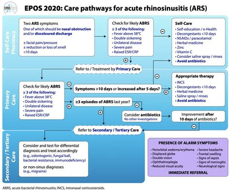 Integrated Care Pathway Of Acute Rhinosinusitis From EPOS2020 5