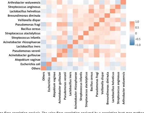 Figure 6 From Urine Flora Imbalance And New Biomarkers In Prostate Cancer And Benign Prostatic