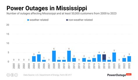 Mississippi Power Outage Statistics (2000 - 2023)