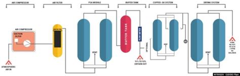 Industrial gas process plant manufacturers in India