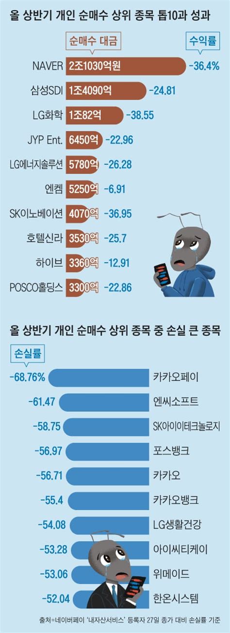 개미의 처참한 주식 실력 데이터로 입증 순매수 100종목 중 89개 마이너스