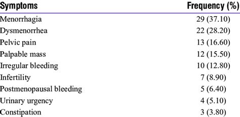 Symptomatology of uterine leiomyomas | Download Scientific Diagram