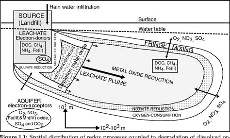 Figure From Natural Attenuation Of Landfill Leachate A Combined