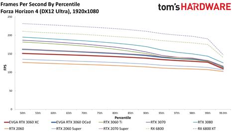 GeForce RTX 3060 Gaming Performance - Nvidia GeForce RTX 3060 12GB ...