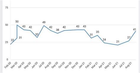 Covid Anxiety In Us Reaches Its Highest Since Winter Most Americans