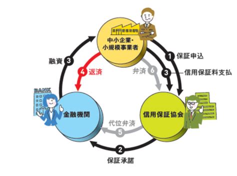 信用保証協会とは？仕組みや概要、利用するメリット、注意点などを解説 ものづくり補助金事業再構築補助金の申請販促支援コンサル 東京