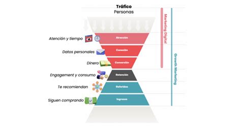 T Cticas De Growth Marketing Que Explotar N Tus Ventas