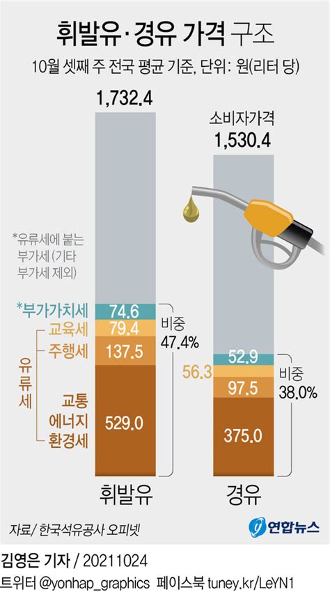 유류세 역대 최대폭 인하휘발유 가격 10↓·경유 8↓