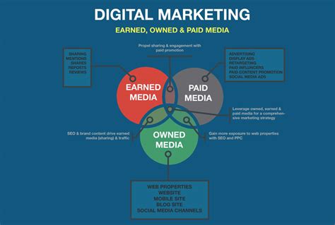 Tổng quan về Paid Owned Earned media Phân biệt ví dụ thực tế