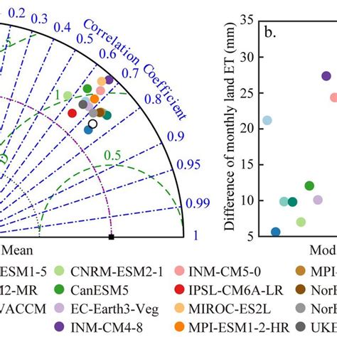 A Taylor Diagrams Of Multiple Models And The Multi‐model Ensemble Download Scientific Diagram