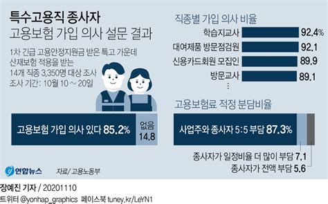 그래픽 특수고용직 종사자 고용보험 가입 의사 설문 결과 연합뉴스