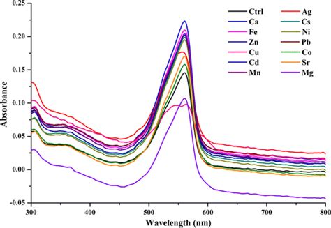 Uv Visible Absorbance Spectra Of Cpe 70 μg Ml⁻¹ With Different Metals