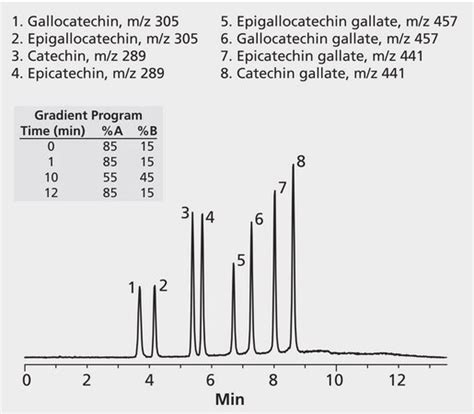 HPLC Analysis Of Catechins On Ascentis RP Amide Application For HPLC