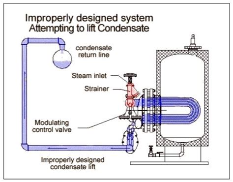 Plant Engineering How To Set Up Proper Steam Condensate Piping