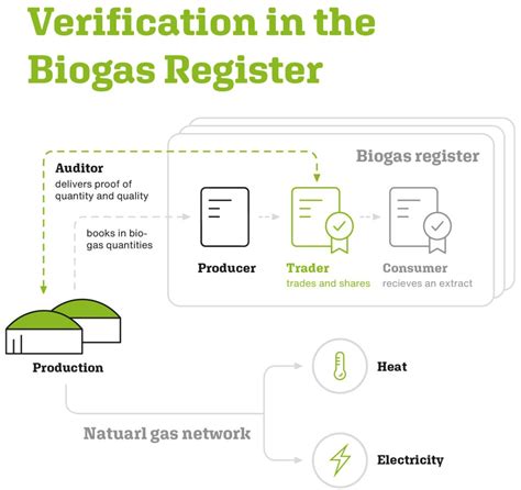 Verification Bmp Greengas