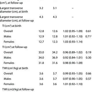 Sonograms Ultrasonic Assessment Of Thymic Size An Immunological