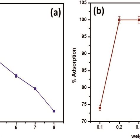 A Ph Effect On Biosorption At 30 °c 5 Mg L⁻¹ Crvi B Variation