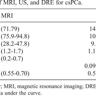 Comparison Of The Diagnostic Accuracy Of Mri Us And Dre For Cspca