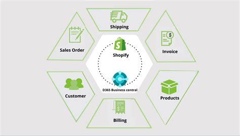 Microsoft D365 Business Central Integration With Shopify