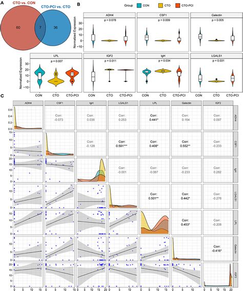 Frontiers Data Independent Acquisition Proteomics Reveals Circulating