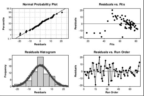 Residual Analysis For The Regression Model Corresponding To Bpred